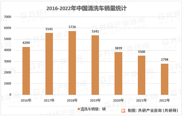 开云官方网站：2023年中国清洗车市场销量及行业发展趋势分析[图](图2)