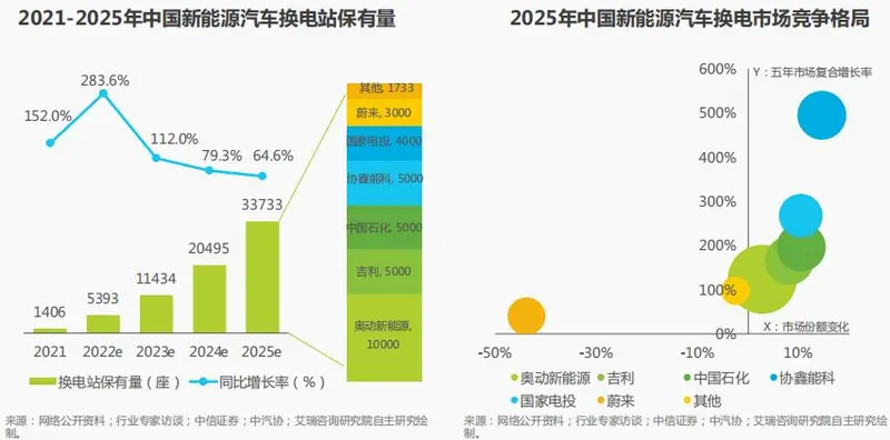 开云官方网站：牵手宁王做换电放弃造车的滴滴又打什么算盘？(图5)