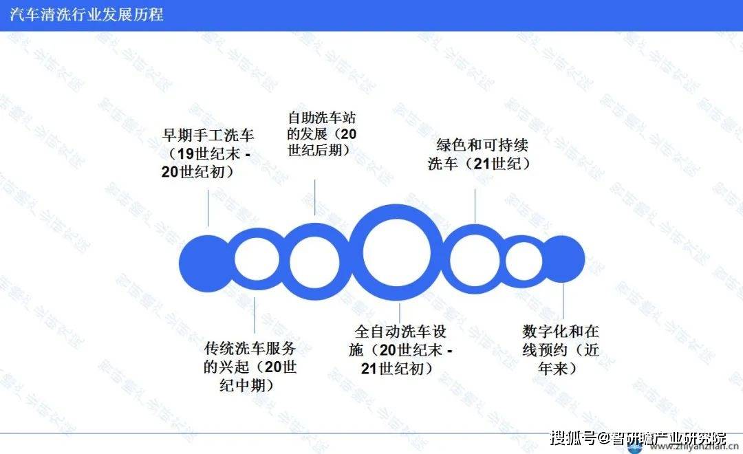 开云官方网站：中国汽车清洗行业报告：华东地区市场规模占比高达3428%(图2)