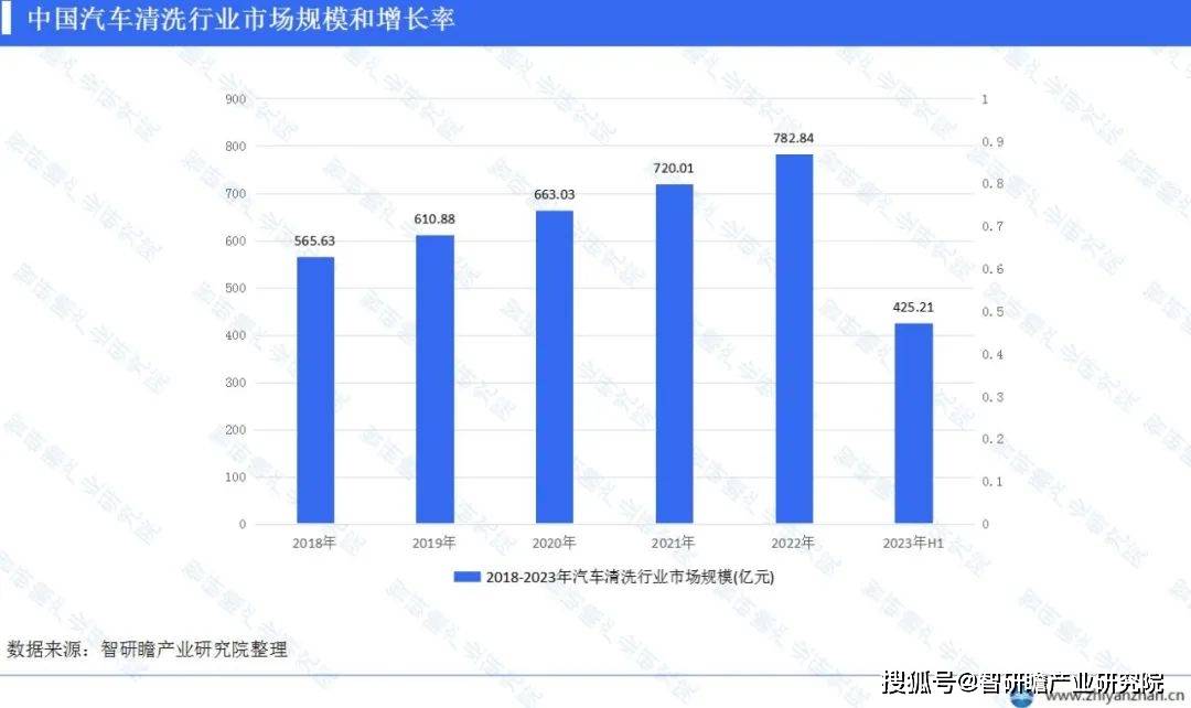 开云官方网站：中国汽车清洗行业报告：华东地区市场规模占比高达3428%(图4)